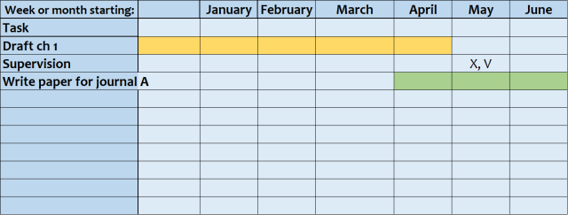 It is an image of a spreadsheet, with columns running left to right representing months, while the first column is titled "task". The months to work on the task are coloured in differently for each task.